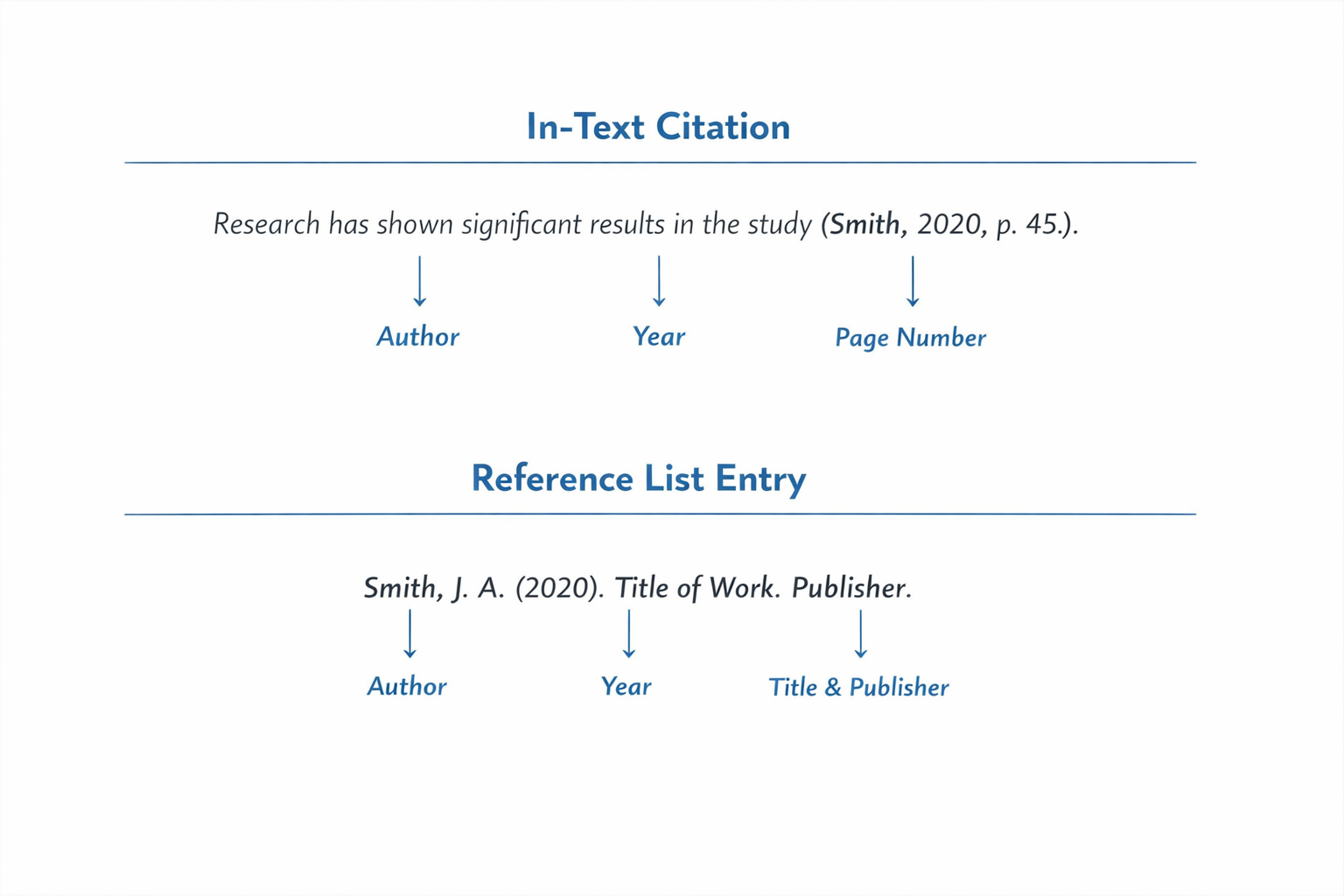 A clean, modern infographic breaking down the components of an in-text citation and a reference list entry. For in-text, show an example of a paraphrased sentence followed by (Author, Year, p. X) with arrows pointing to each component (Author, Year, Page Number). For the reference list, show a full entry Author, A. A. (Year). Title of work. Publisher. with arrows.